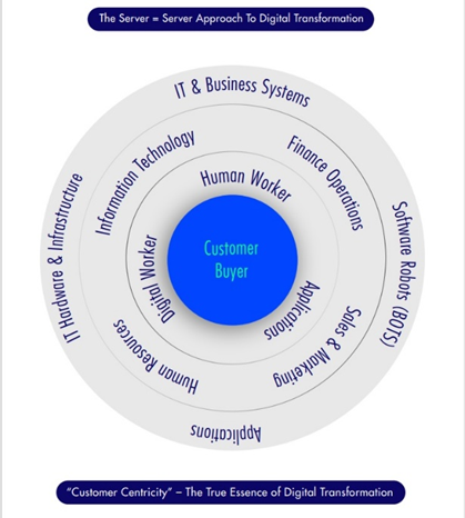 Customer Centricity As The Essence Of Digital Transformation - Blanc Labs