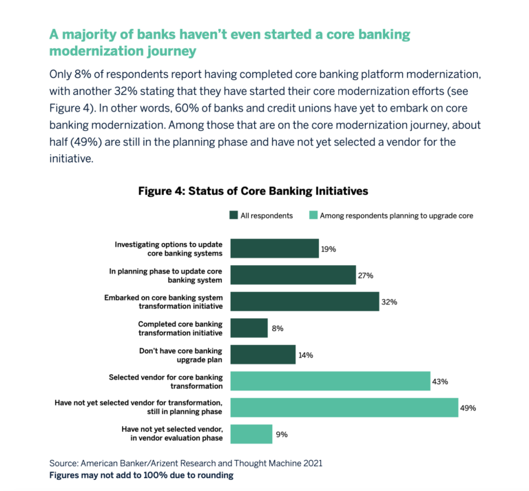 Status of core banking initiatives