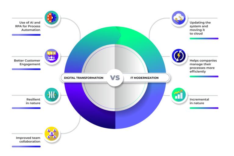 Digital Transformation Vs. IT Modernization: What’s the Difference ...