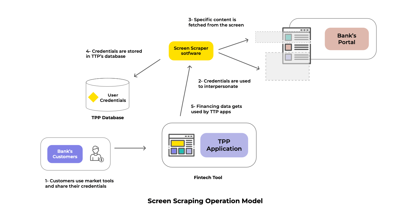 A diagram showing how bank data is shared using screen scraping methods