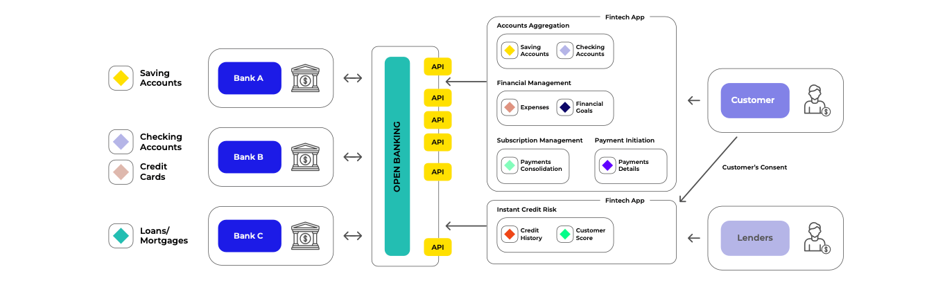 Open Banking Architecture Blanc Labs