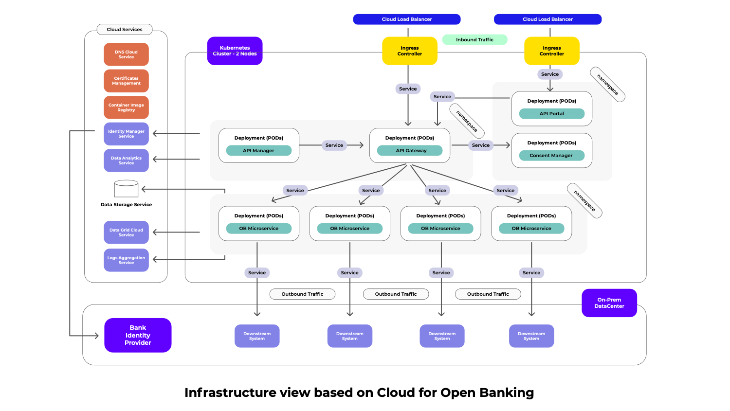 Cloud Infrastructure for Open Banking Diagram